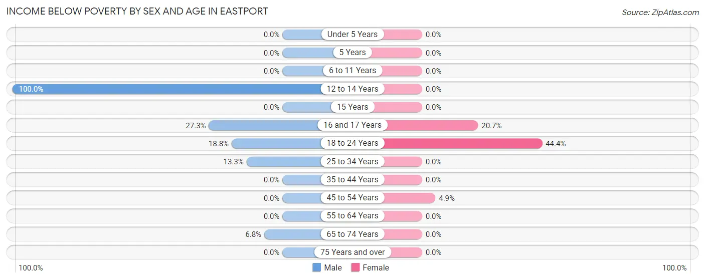 Income Below Poverty by Sex and Age in Eastport