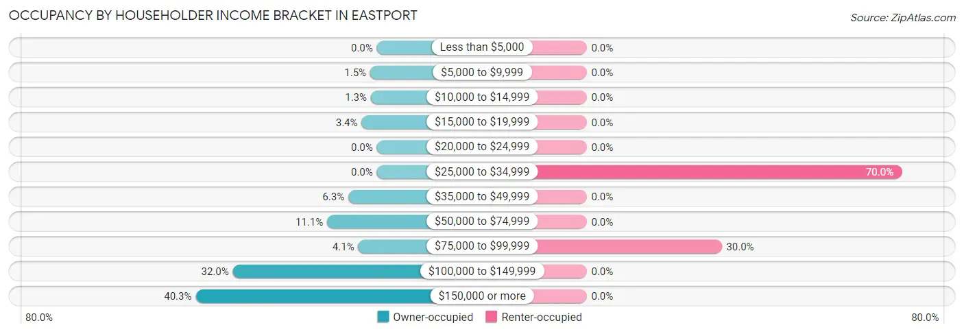 Occupancy by Householder Income Bracket in Eastport