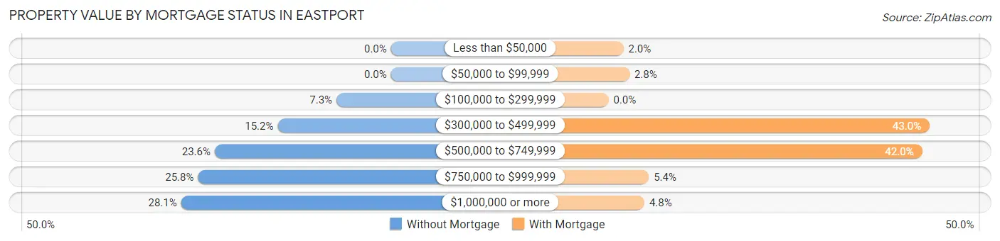 Property Value by Mortgage Status in Eastport