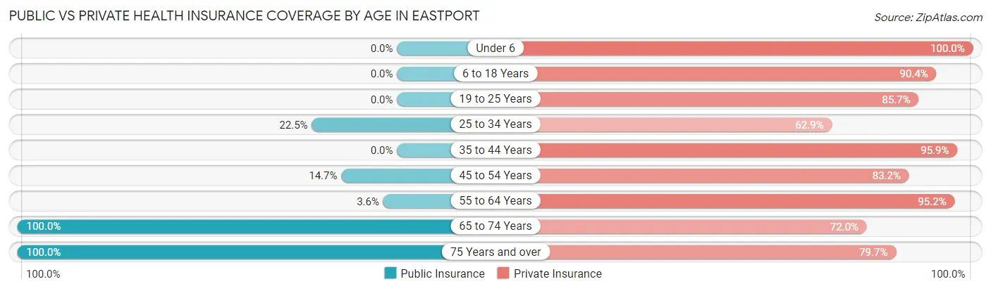 Public vs Private Health Insurance Coverage by Age in Eastport