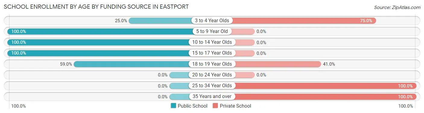 School Enrollment by Age by Funding Source in Eastport
