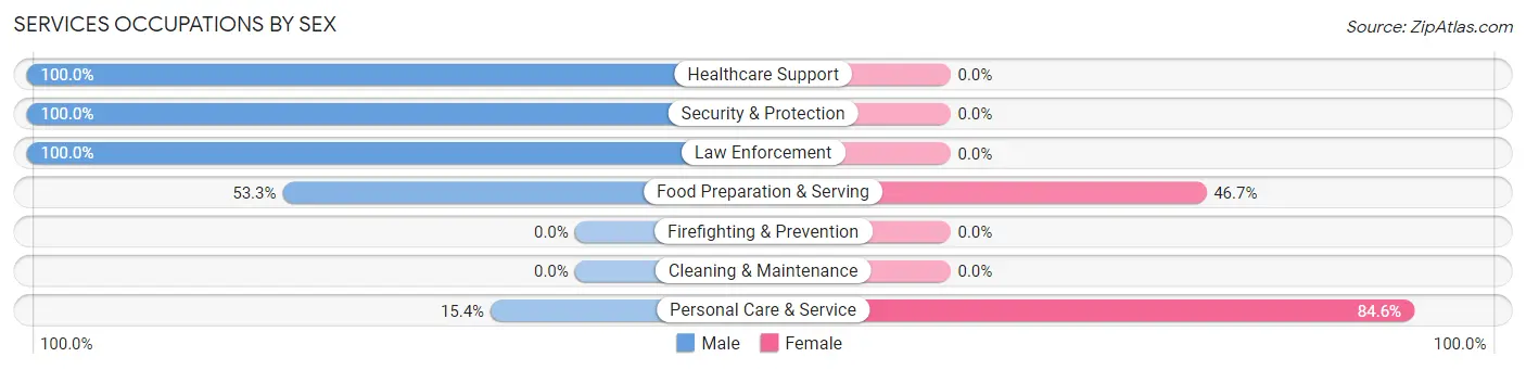Services Occupations by Sex in Eastport