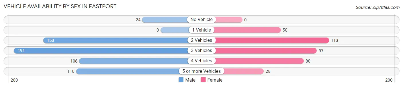 Vehicle Availability by Sex in Eastport