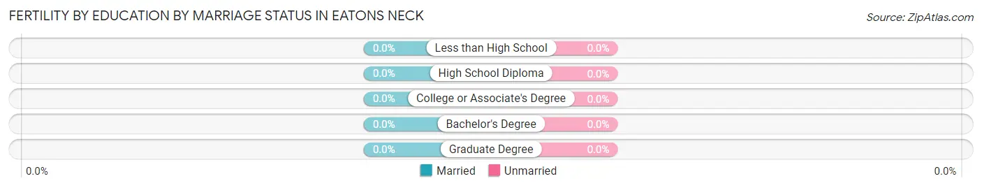 Female Fertility by Education by Marriage Status in Eatons Neck