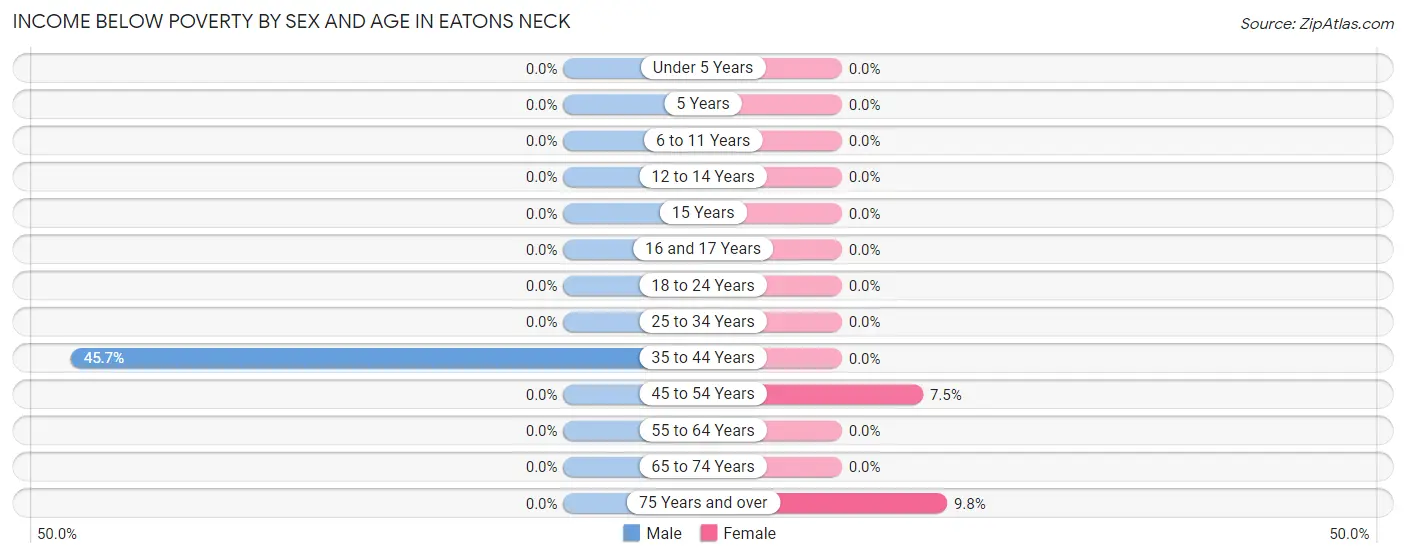 Income Below Poverty by Sex and Age in Eatons Neck