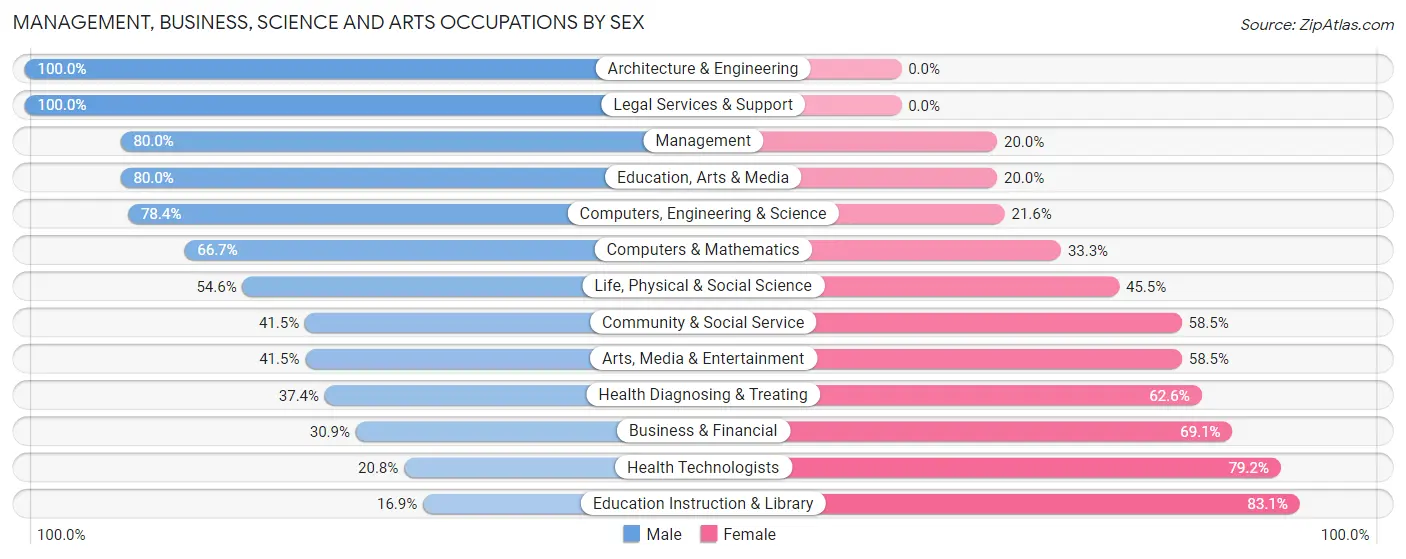 Management, Business, Science and Arts Occupations by Sex in Eatons Neck
