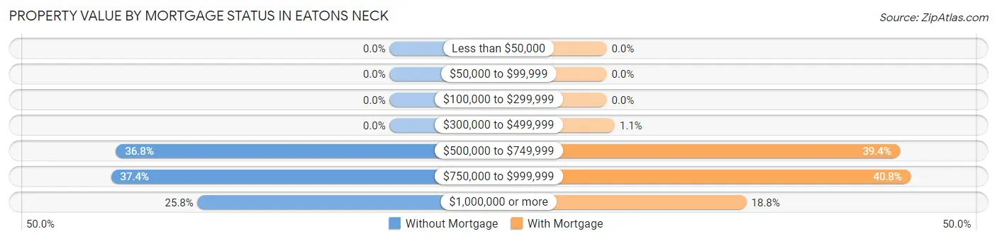 Property Value by Mortgage Status in Eatons Neck