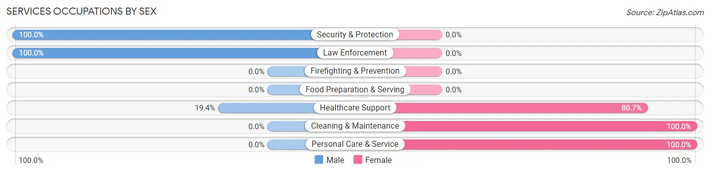 Services Occupations by Sex in Eatons Neck