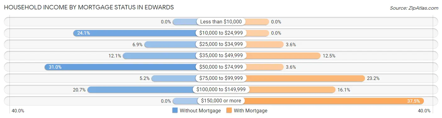 Household Income by Mortgage Status in Edwards