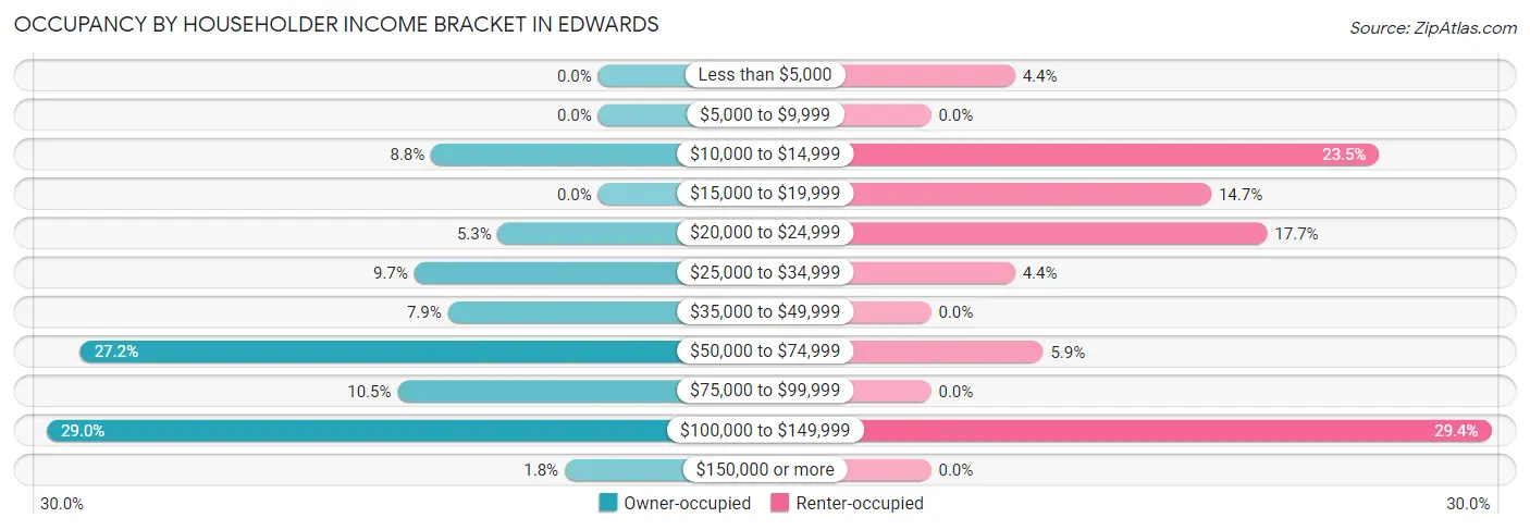 Occupancy by Householder Income Bracket in Edwards
