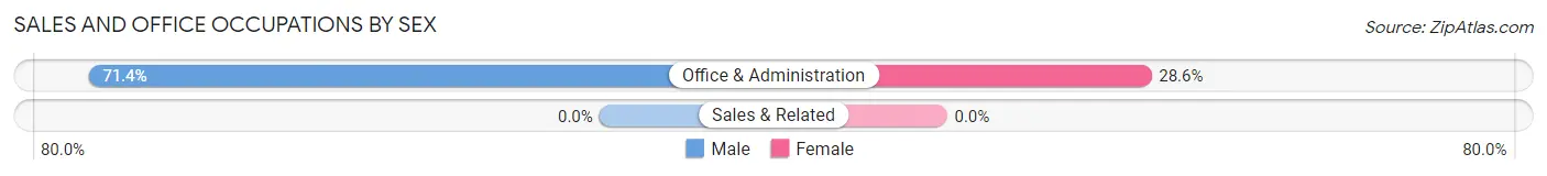 Sales and Office Occupations by Sex in Edwards