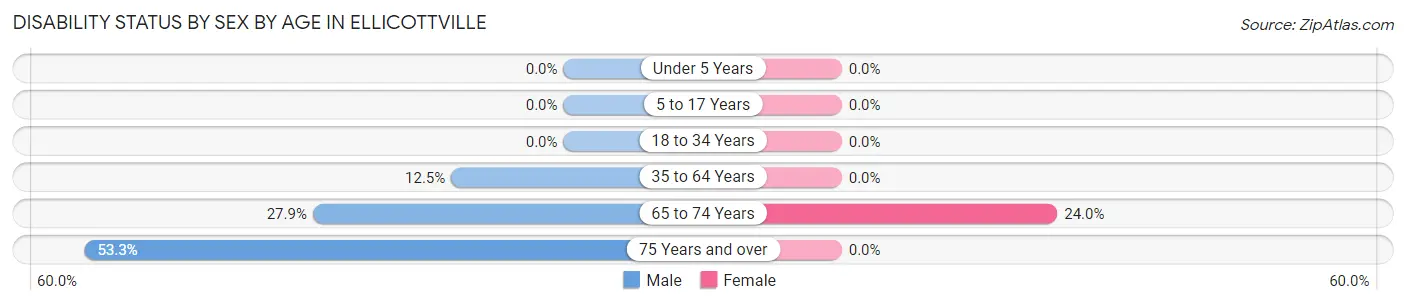Disability Status by Sex by Age in Ellicottville