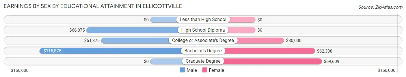 Earnings by Sex by Educational Attainment in Ellicottville
