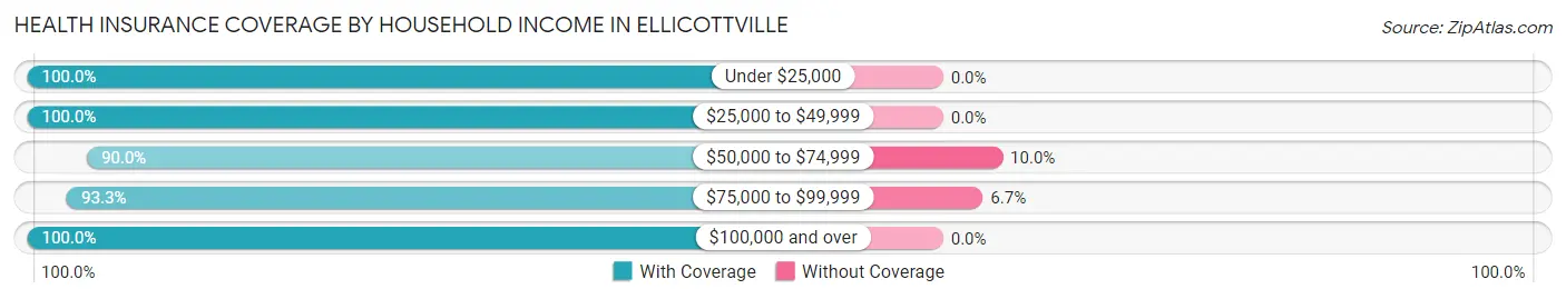 Health Insurance Coverage by Household Income in Ellicottville