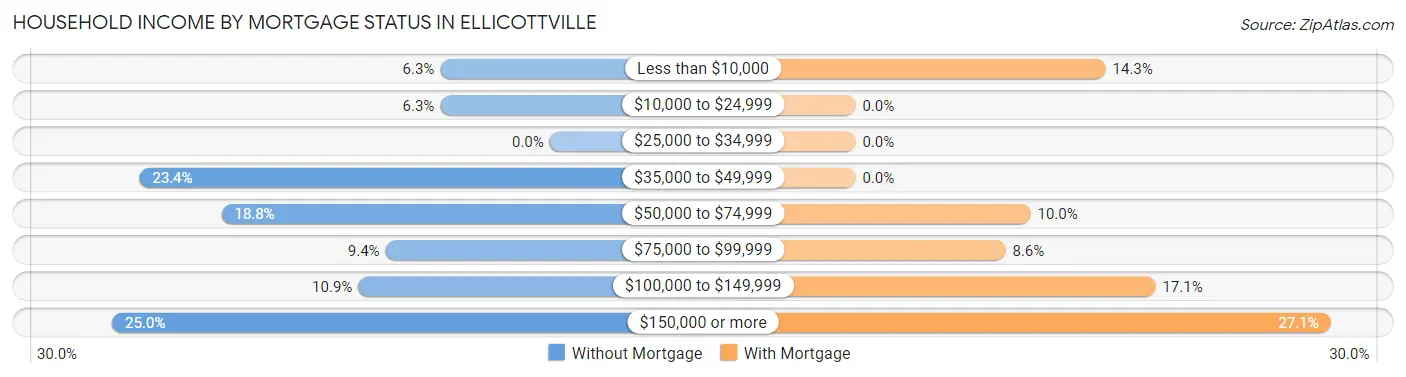 Household Income by Mortgage Status in Ellicottville