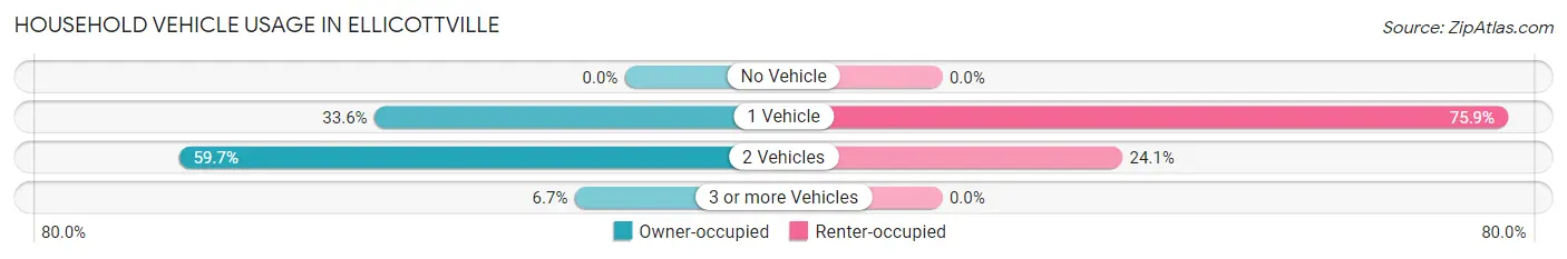 Household Vehicle Usage in Ellicottville