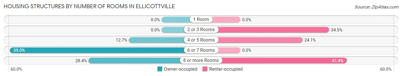 Housing Structures by Number of Rooms in Ellicottville