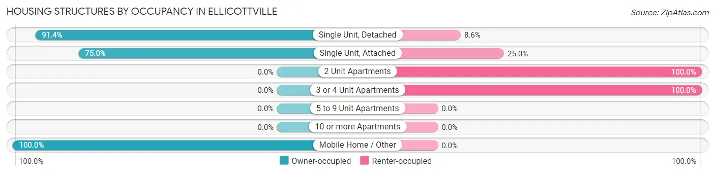 Housing Structures by Occupancy in Ellicottville