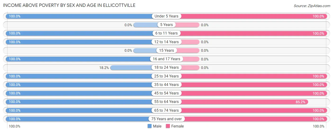 Income Above Poverty by Sex and Age in Ellicottville