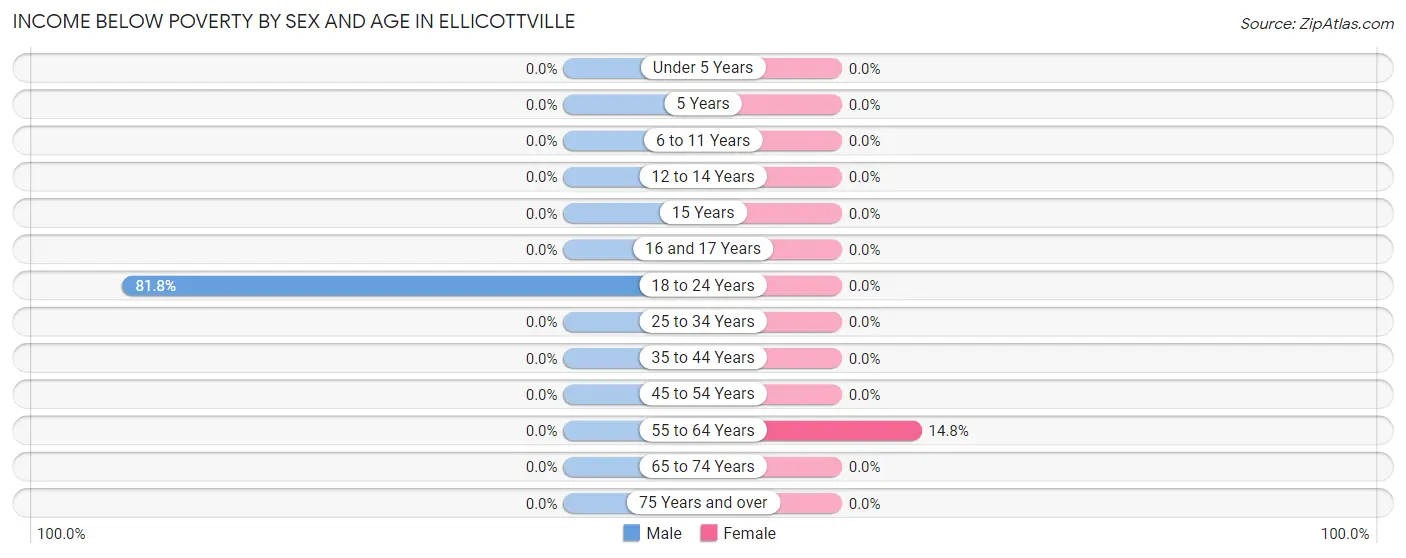 Income Below Poverty by Sex and Age in Ellicottville