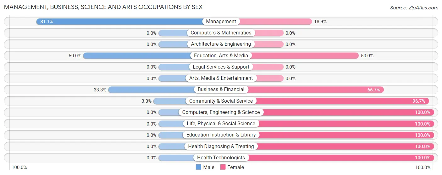 Management, Business, Science and Arts Occupations by Sex in Ellicottville