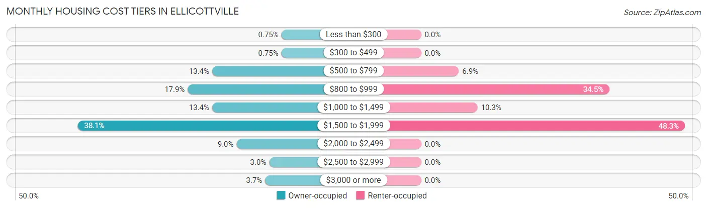 Monthly Housing Cost Tiers in Ellicottville