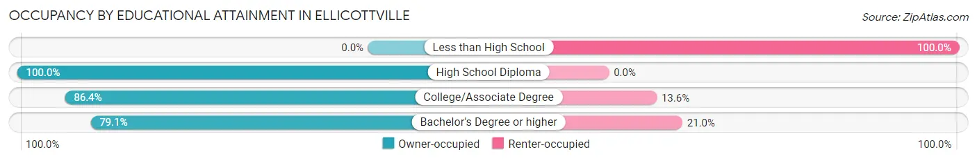 Occupancy by Educational Attainment in Ellicottville