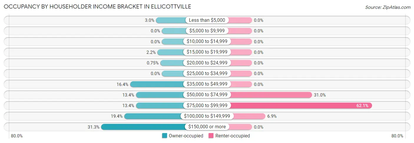 Occupancy by Householder Income Bracket in Ellicottville