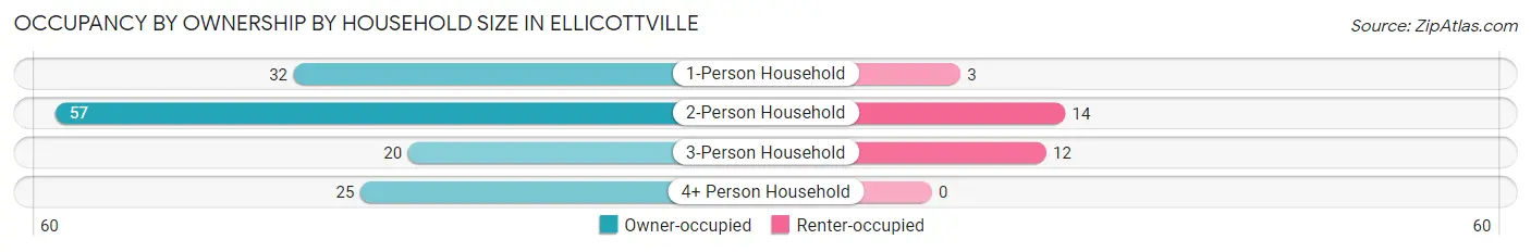 Occupancy by Ownership by Household Size in Ellicottville