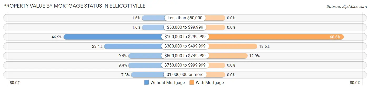 Property Value by Mortgage Status in Ellicottville