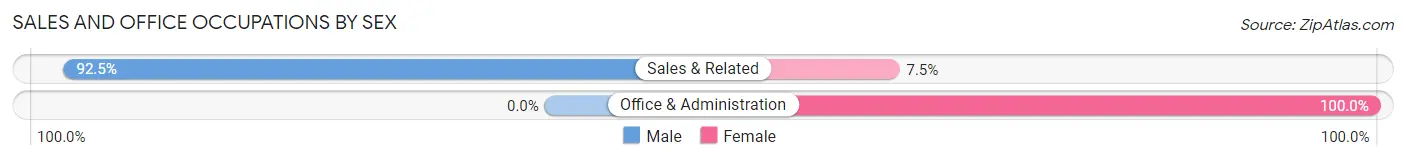 Sales and Office Occupations by Sex in Ellicottville