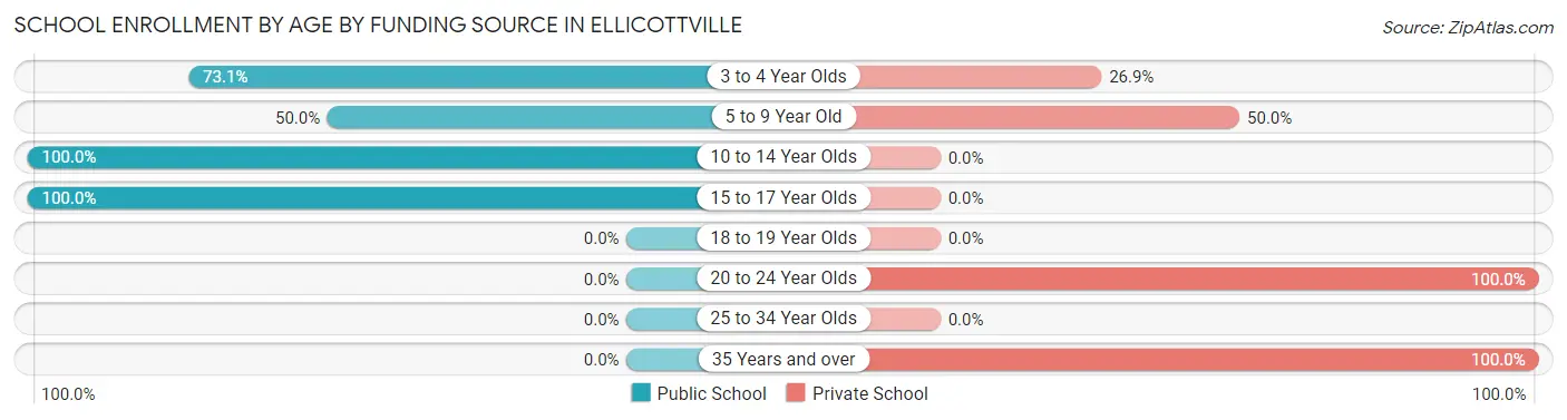 School Enrollment by Age by Funding Source in Ellicottville