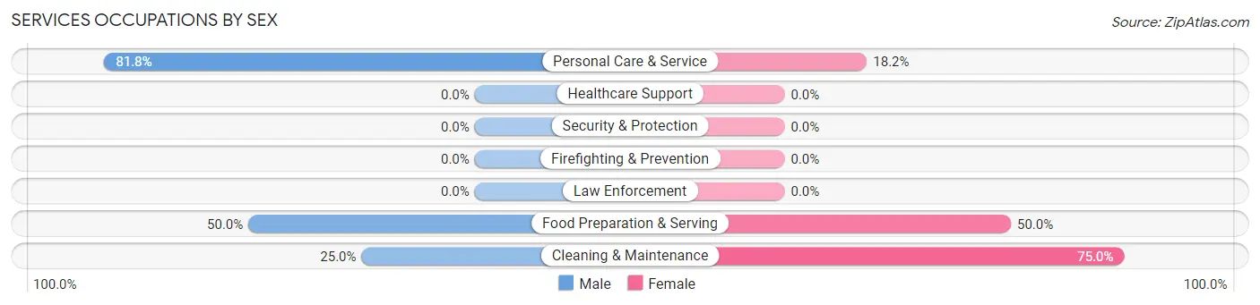 Services Occupations by Sex in Ellicottville