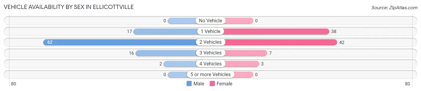 Vehicle Availability by Sex in Ellicottville