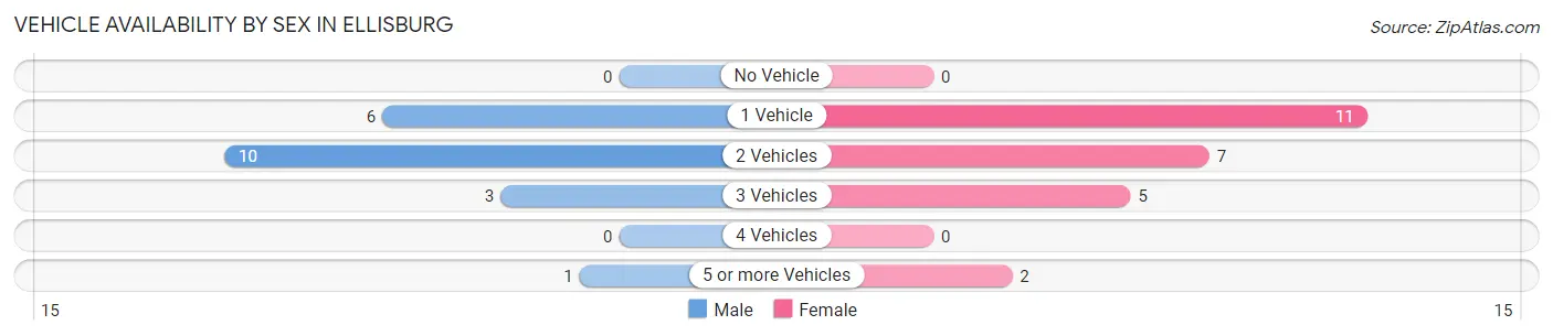 Vehicle Availability by Sex in Ellisburg