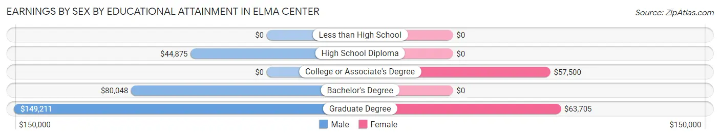 Earnings by Sex by Educational Attainment in Elma Center