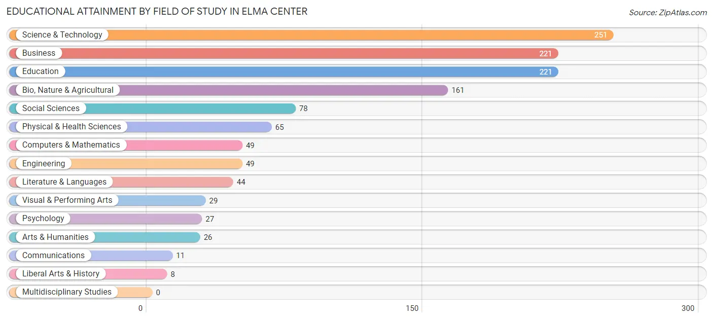 Educational Attainment by Field of Study in Elma Center