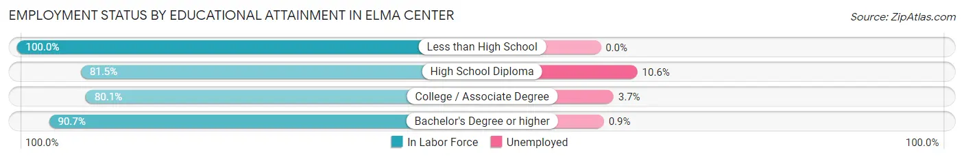 Employment Status by Educational Attainment in Elma Center
