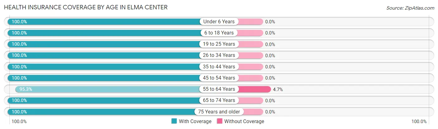 Health Insurance Coverage by Age in Elma Center