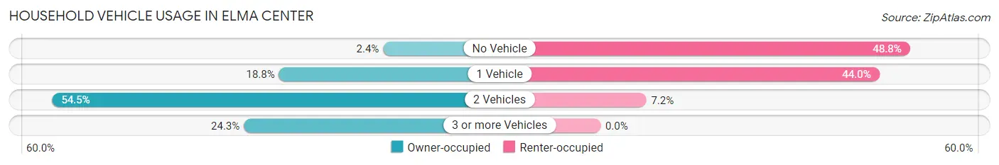 Household Vehicle Usage in Elma Center