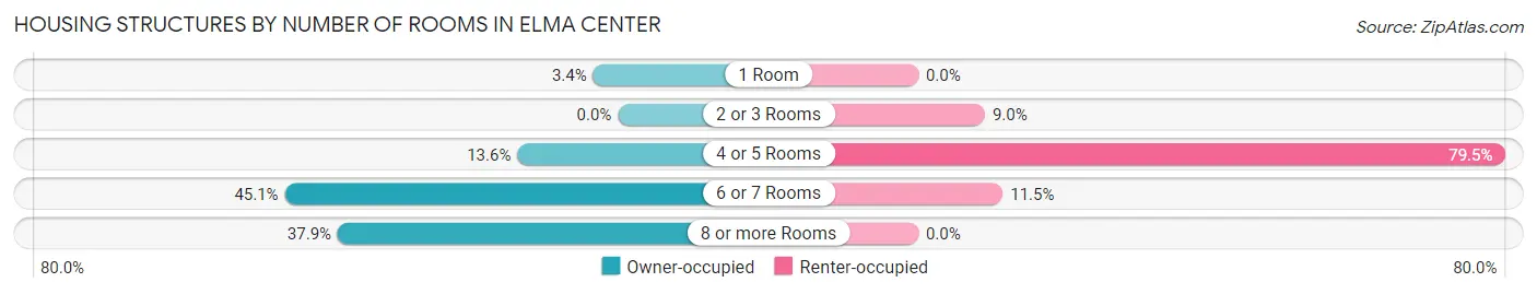 Housing Structures by Number of Rooms in Elma Center