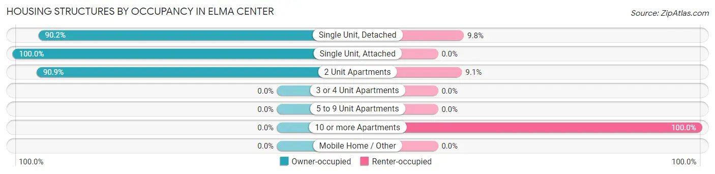 Housing Structures by Occupancy in Elma Center