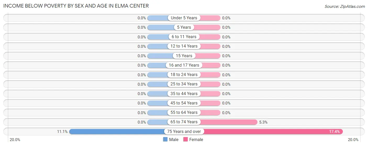 Income Below Poverty by Sex and Age in Elma Center