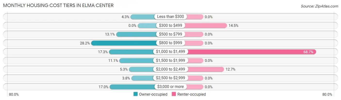 Monthly Housing Cost Tiers in Elma Center