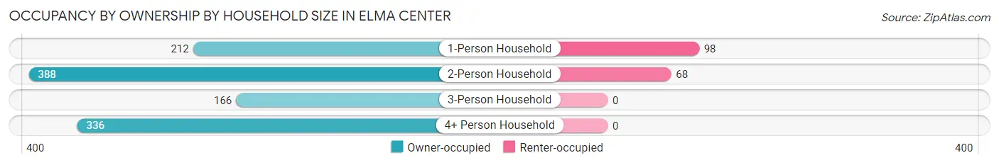 Occupancy by Ownership by Household Size in Elma Center