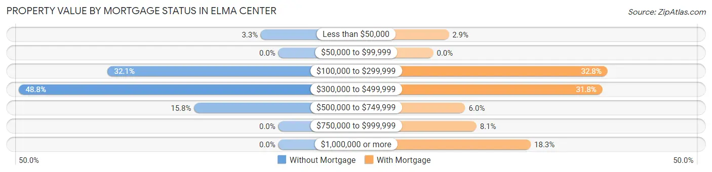 Property Value by Mortgage Status in Elma Center