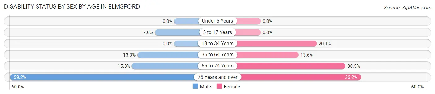 Disability Status by Sex by Age in Elmsford