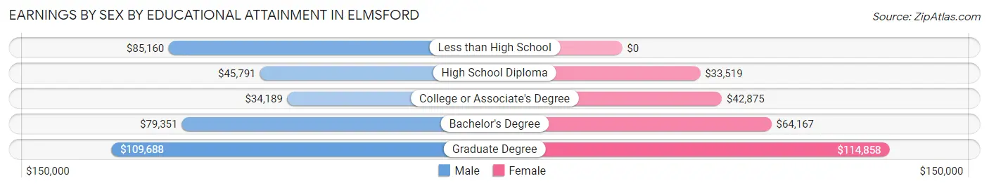 Earnings by Sex by Educational Attainment in Elmsford
