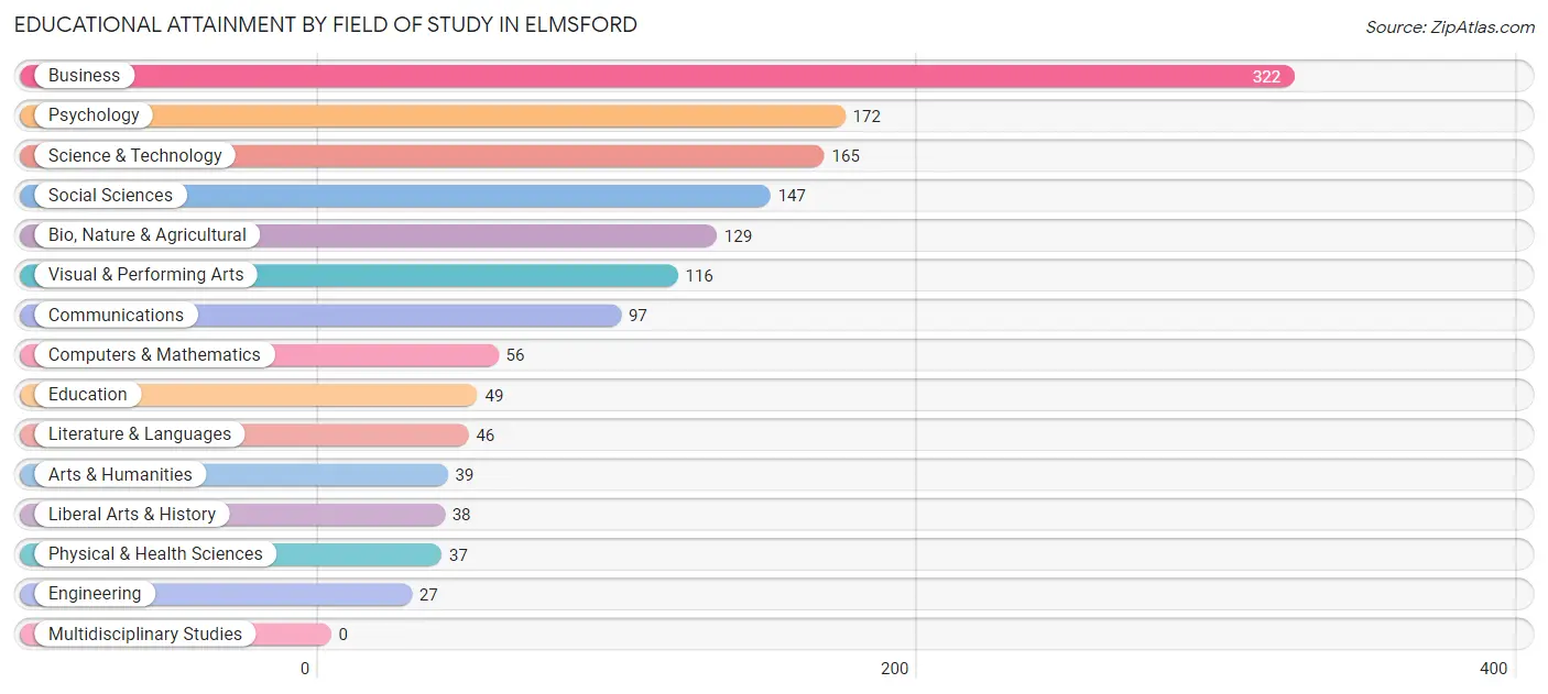 Educational Attainment by Field of Study in Elmsford