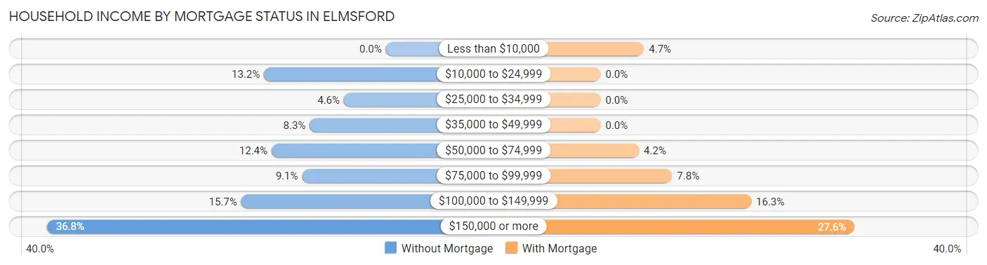 Household Income by Mortgage Status in Elmsford
